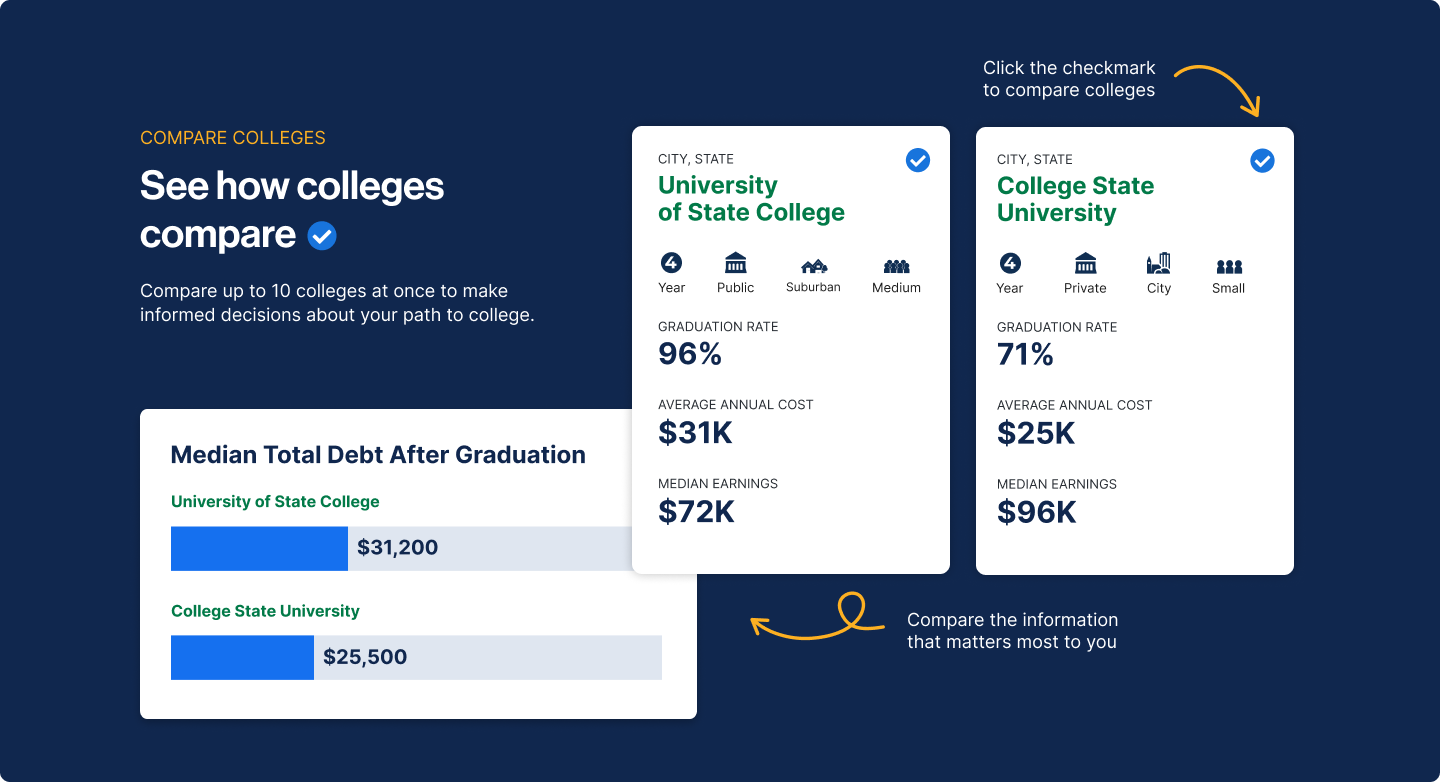 Redesigned homepage section 'See how colleges compare' — navy background with sample college comparison cards showing graduation rate, annual cost, and median earnings