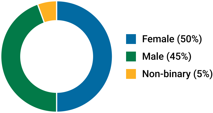 Participant demographics by gender — Female 50%, Male 45%, Non-binary 5%
