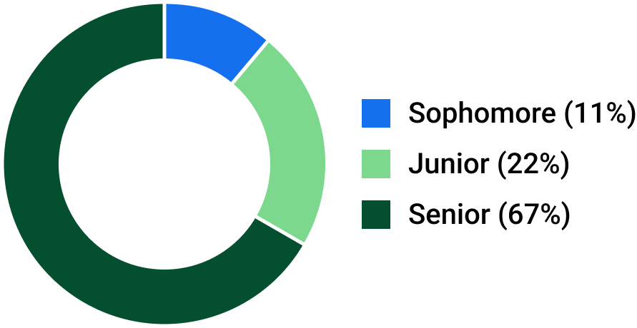 Participant demographics by grade — Senior 67%, Junior 22%, Sophomore 11%