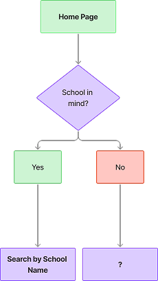 Flowchart showing user decision tree: Home Page → School in mind? → Yes (Search by School Name) or No (?)