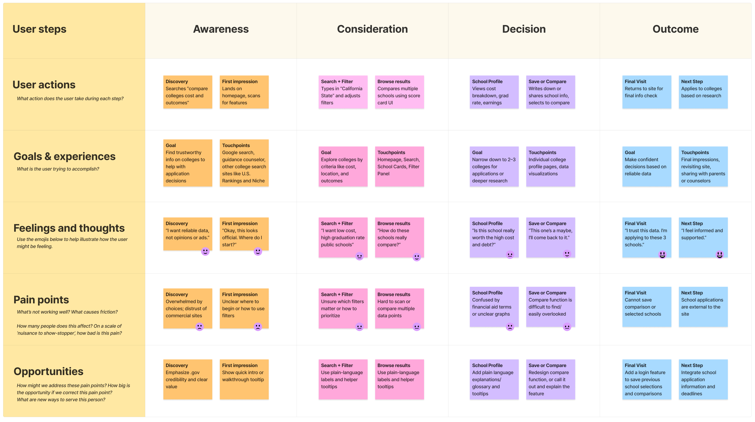 User journey map — five stages from Awareness to Outcome, showing user actions, goals, feelings, pain points, and opportunities
