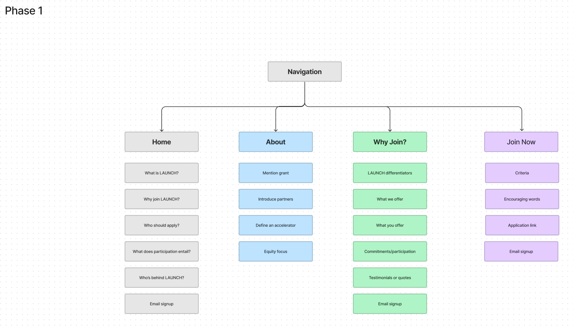 Launch sitemap Phase 1 — Home, About, and Why Join page structure
