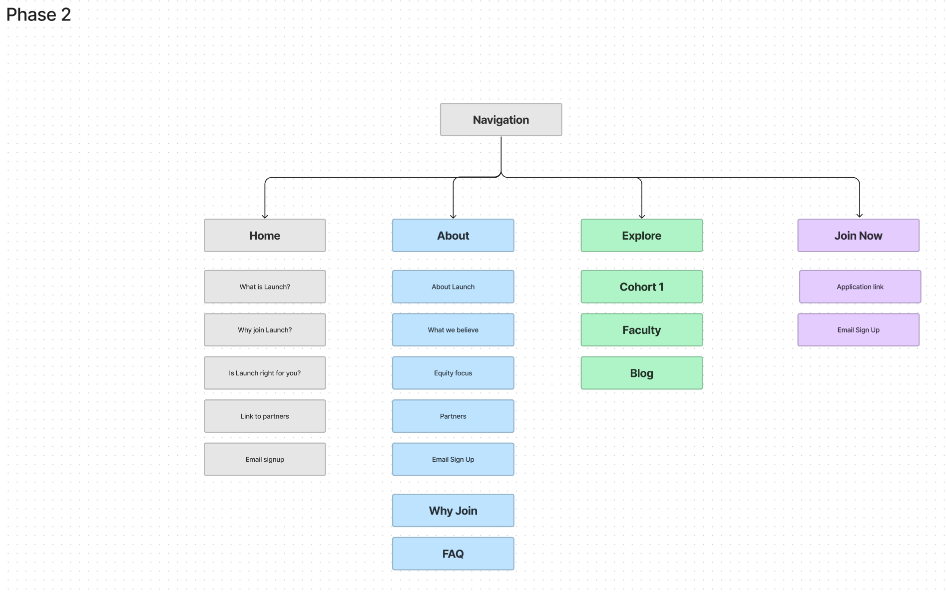 Launch sitemap Phase 2 — Explore, Faculty, Blog, and FAQ page structure