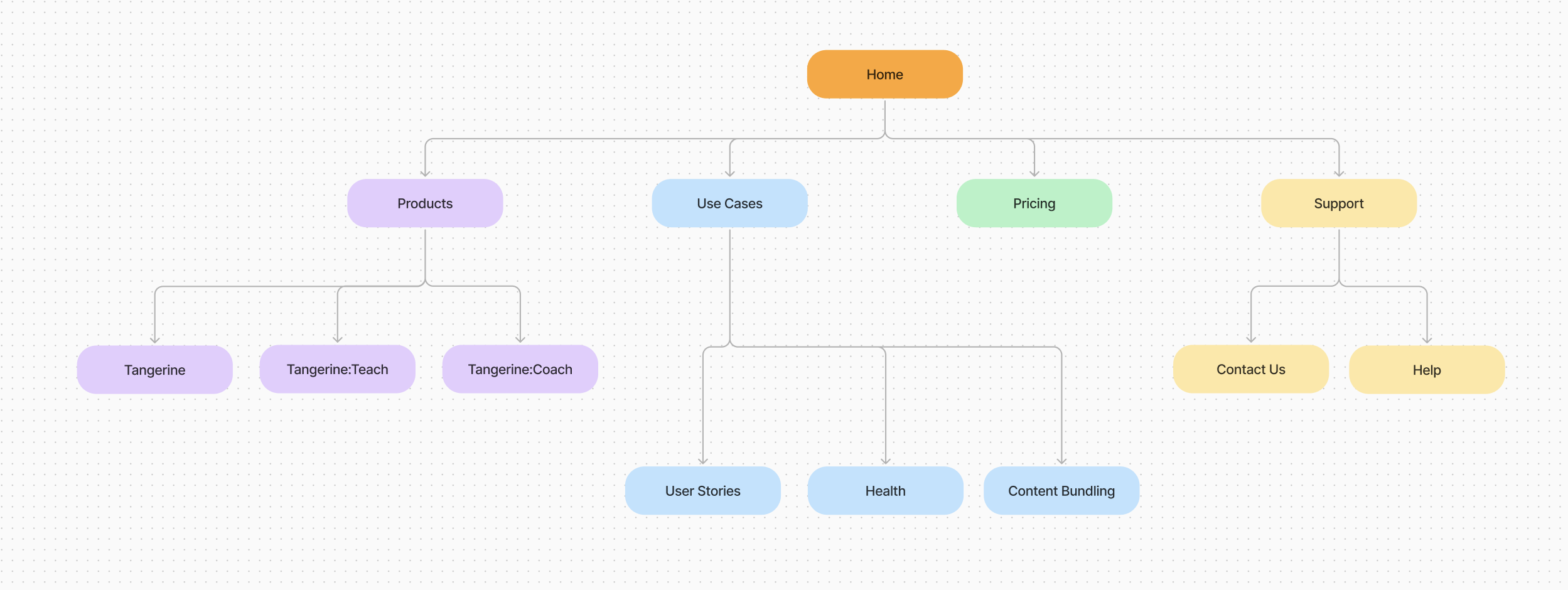Restructured Tangerine sitemap showing revised information architecture